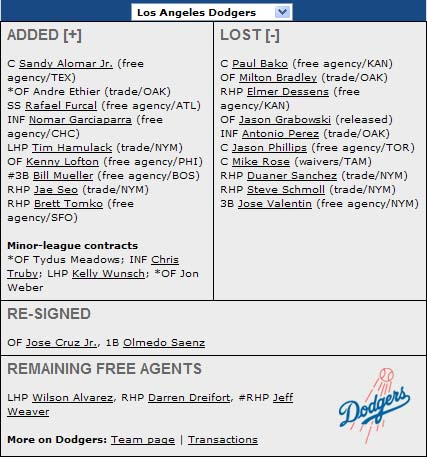 Dodgers' Transactions